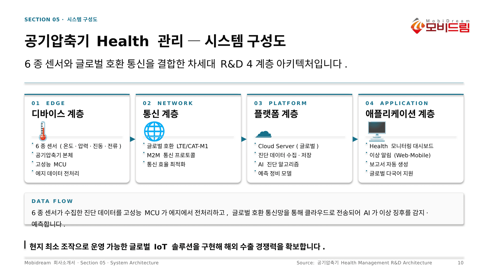 공기압축기 원격 Health 관리 시스템